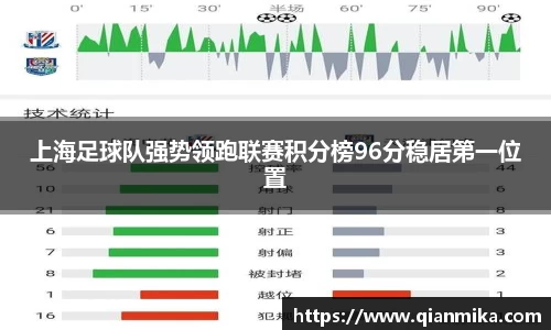 上海足球队强势领跑联赛积分榜96分稳居第一位置